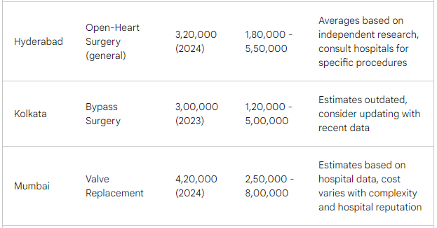 City Wise Bypass Surgery Cost in India 2024